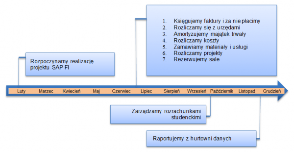 Plan realizacji wdrożenia: początek w lutym, koniec głównego etapu na przełomie czerwca i lipca, dodatkowe funkcjonalności w październiku i grudniu.