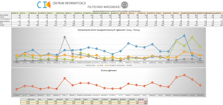 Zestawienie ilości rejestrowanych zgłoszeń I.2014-X.2015