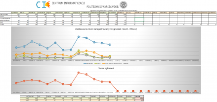 Zestawienie ilości rejestrowanych zgłoszeń I.2016-XII.2017